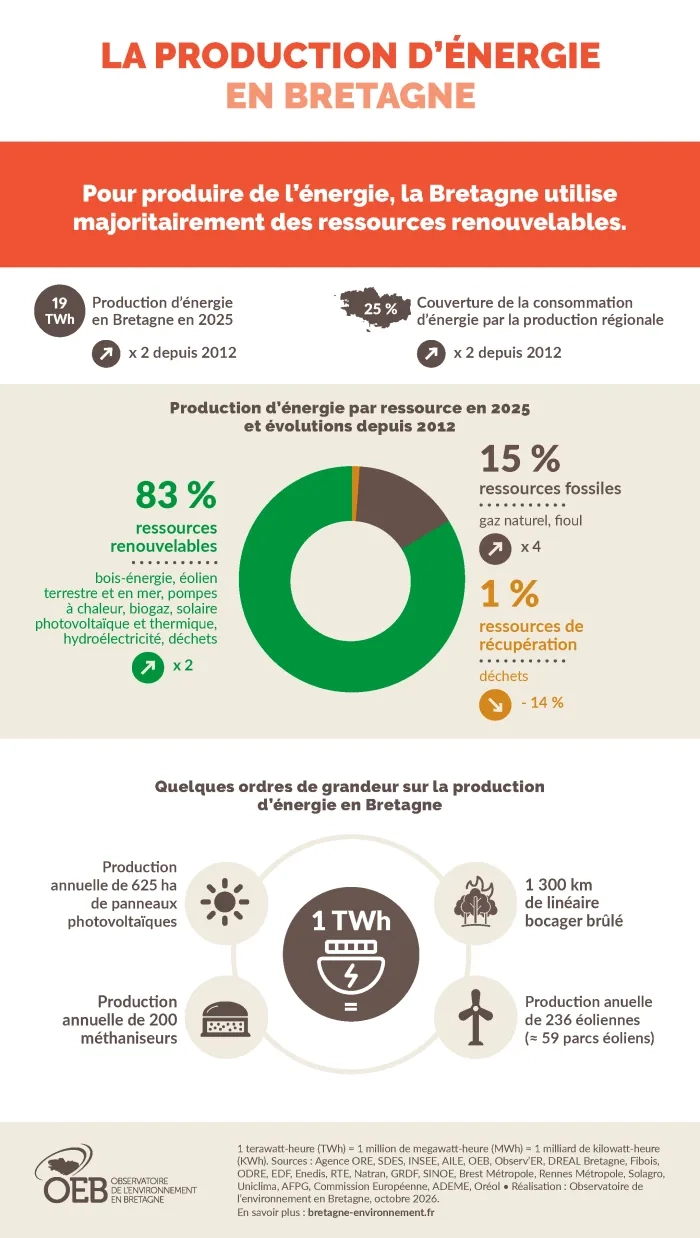 La production d'énergie en Bretagne