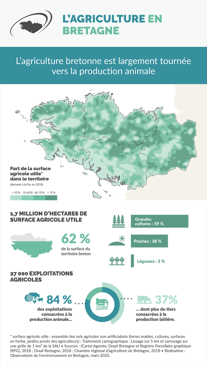 Infographie L'agriculture en Bretagne