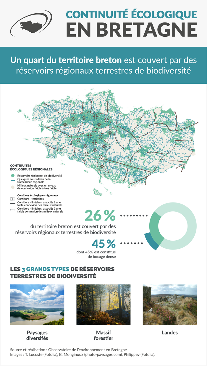 Infographie Continuité écologique en Bretagne