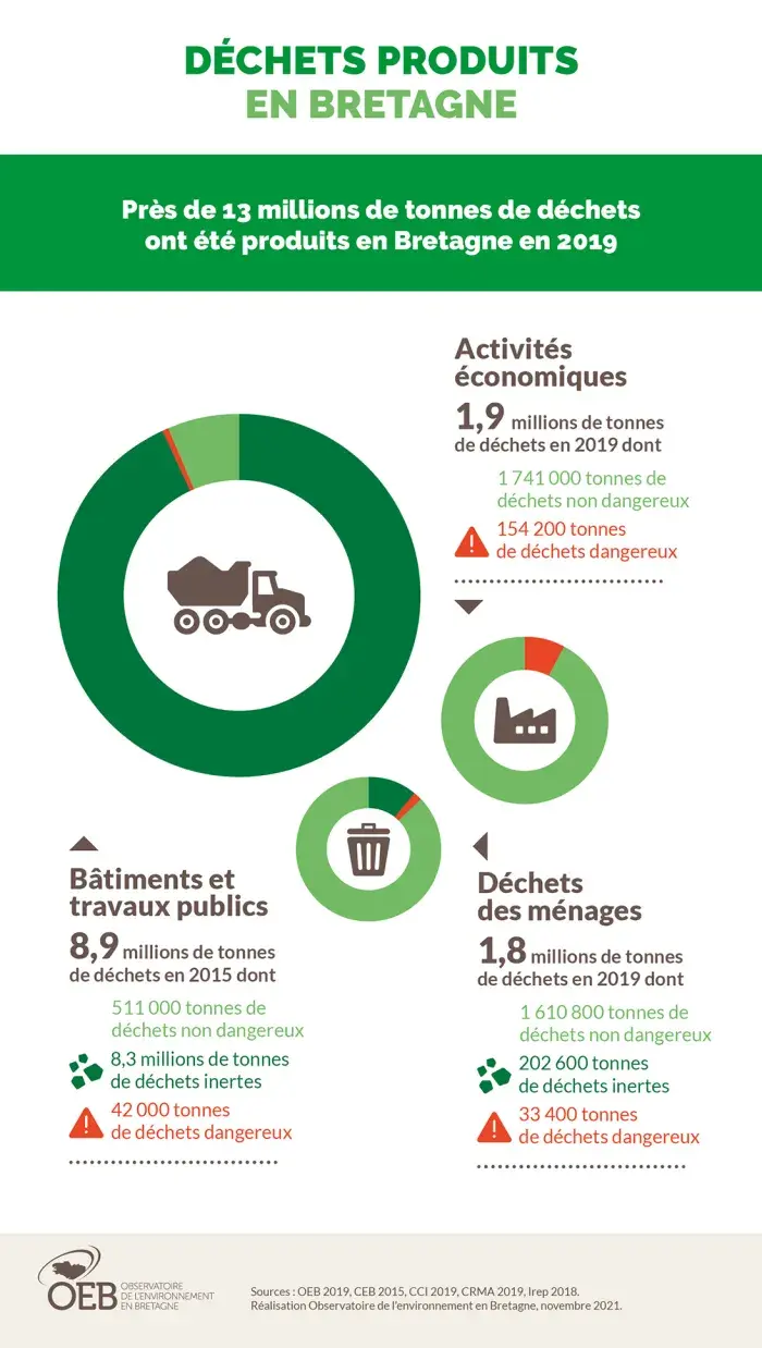 Infographie Déchets produits en Bretagne