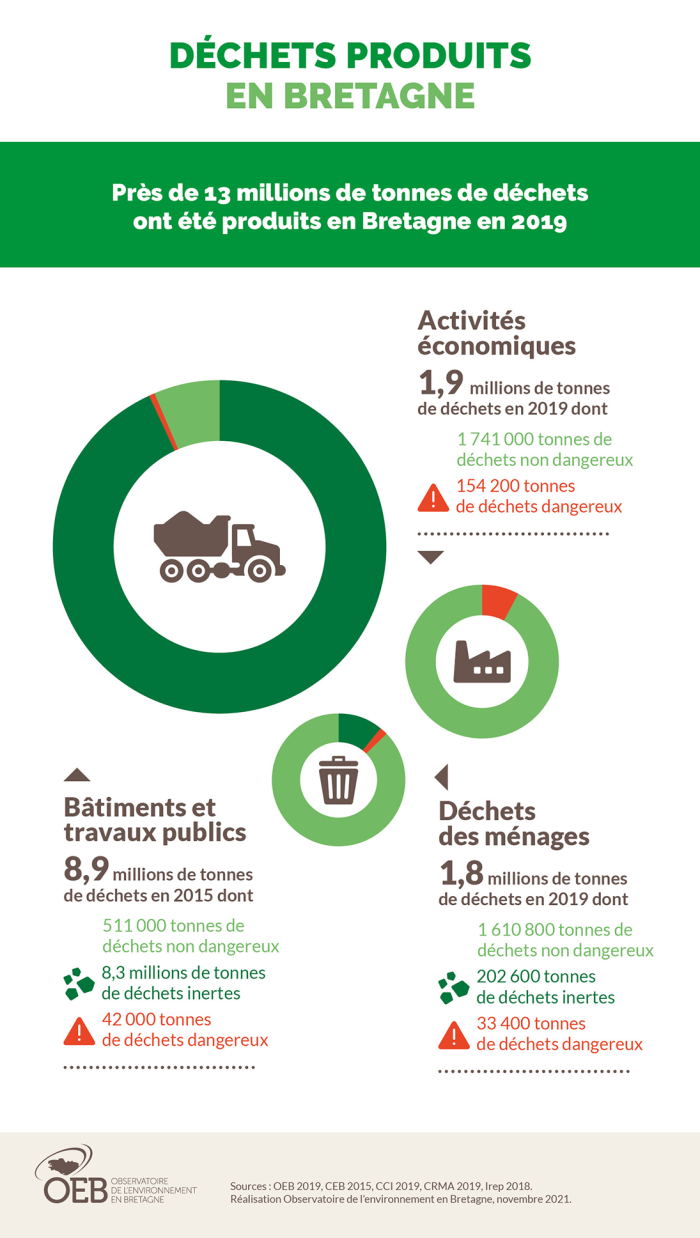 Infographie Déchets produits en Bretagne