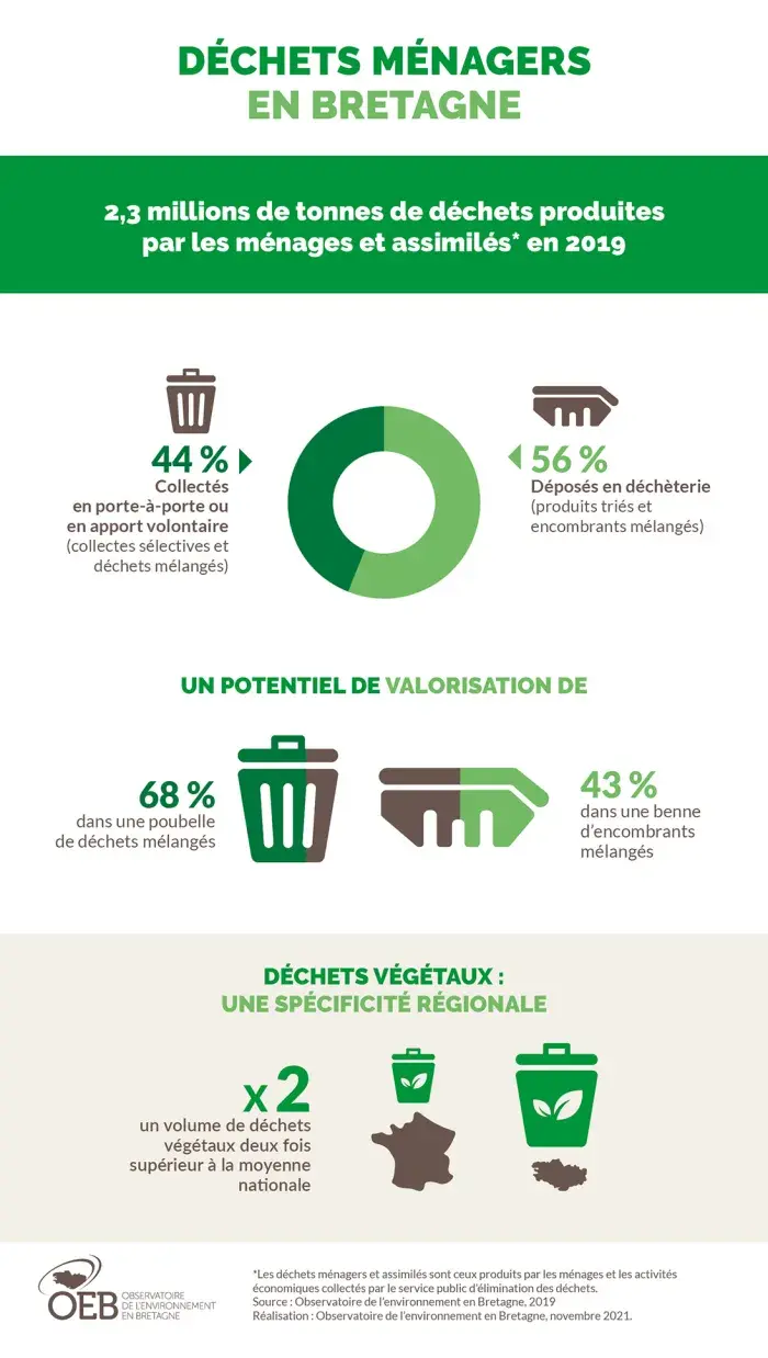 Infographie Déchets ménagers en Bretagne
