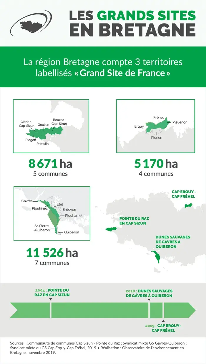 Infographie Les grands sites en Bretagne
