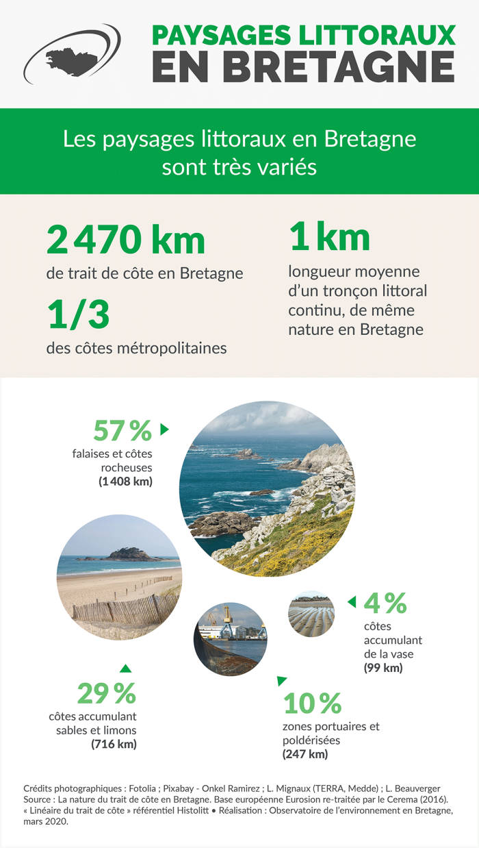 Infographie Paysages littoraux en Bretagne