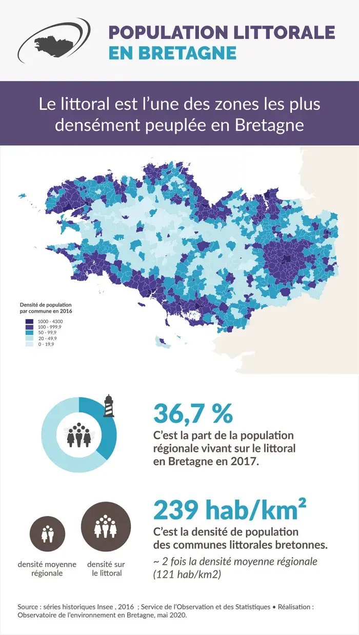 Infographie Population littorale en Bretagne