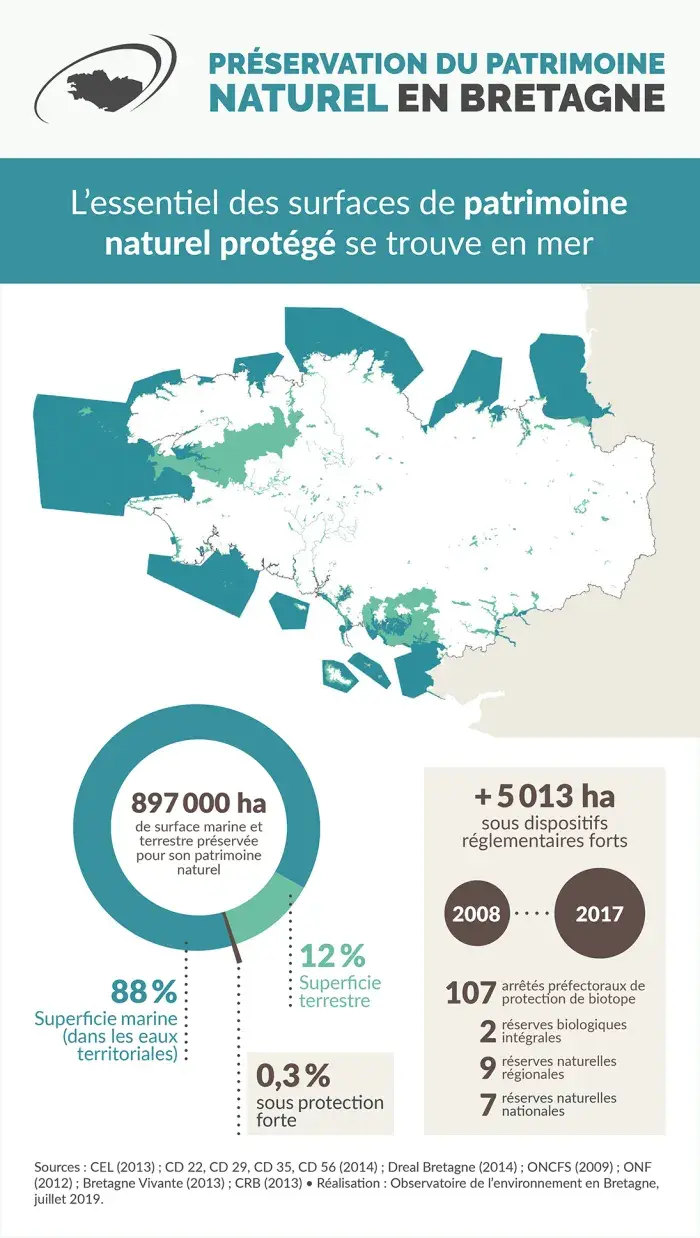 Infographie Préservation du patrimoine naturel en Bretagne