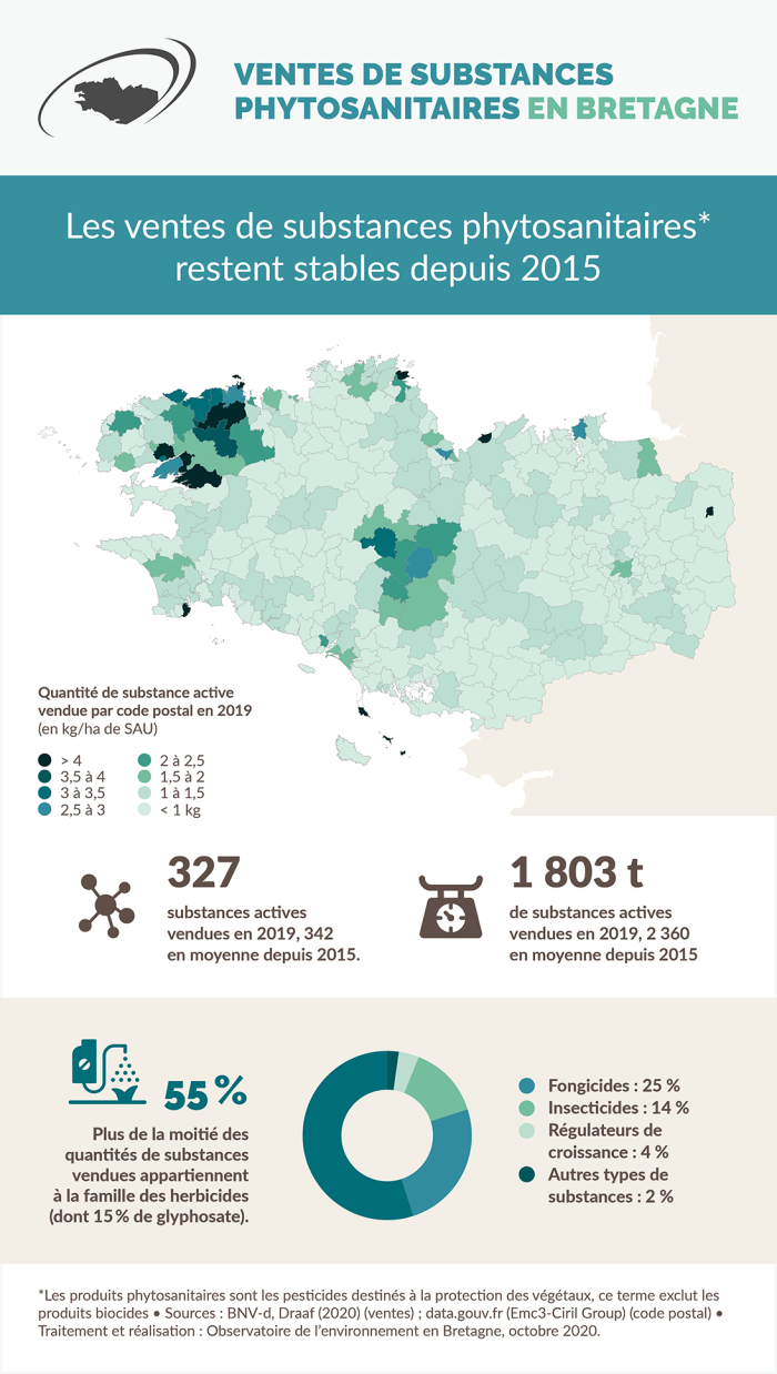 Infographie Ventes de substances phytosanitaires en Bretagne