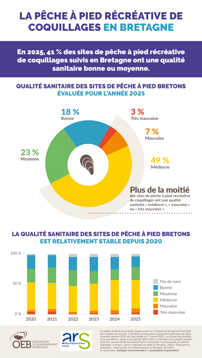 Infographie Qualité sanitaire des sites de pêche à pied en Bretagne