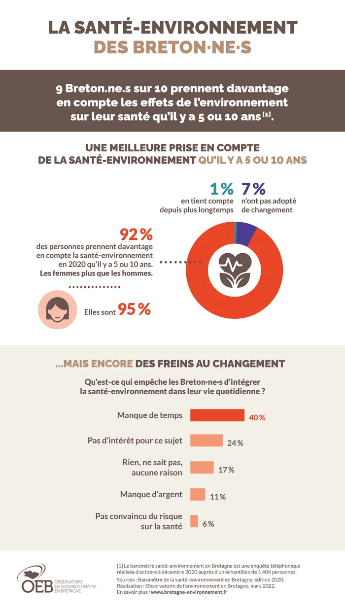 Infographie La santé-environnement des Breton·ne·s