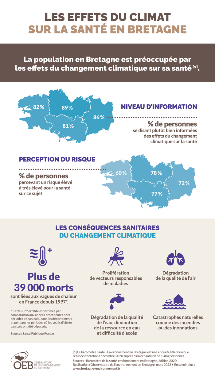 Infographie Les effets du climat sur la santé en Bretagne