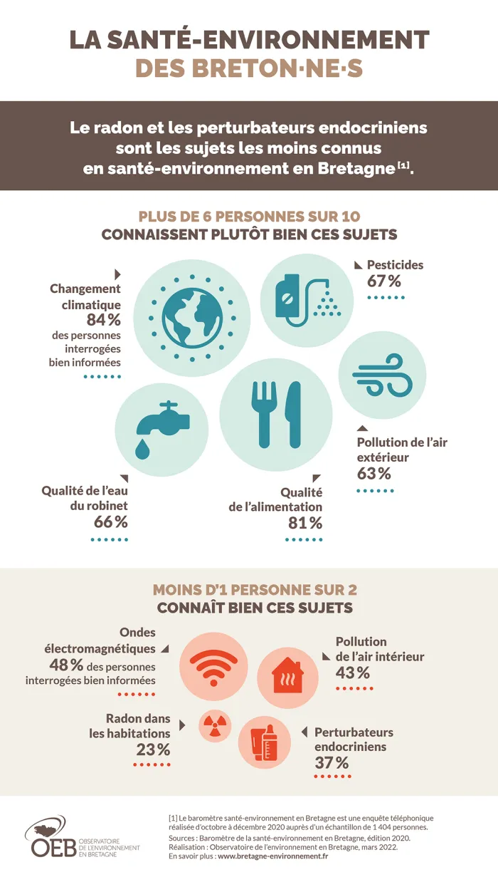 Infographie La santé-environnement des Breton·ne·s