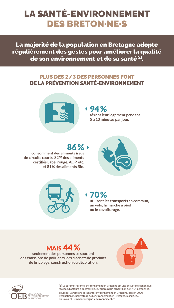 Infographie La santé-environnement des Breton·ne·s