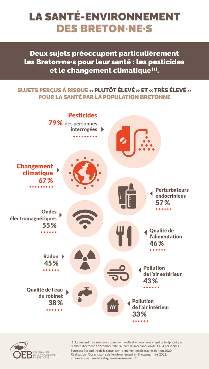 Infographie La santé-environnement des Breton·ne·s