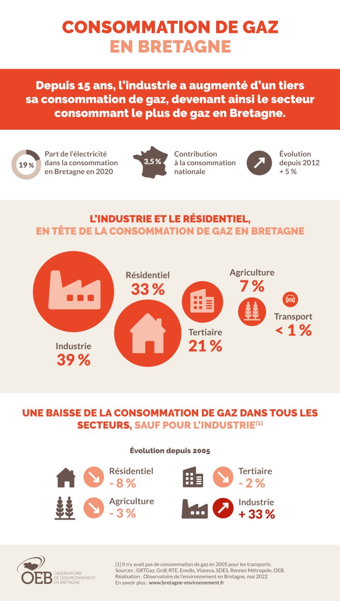 Infographie Consommation de gaz en Bretagne