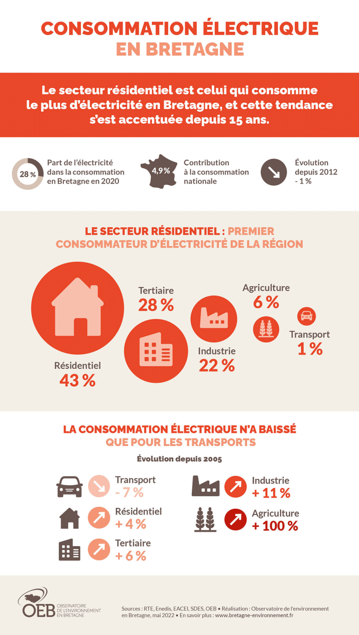 Infographie Consommation électrique en Bretagne