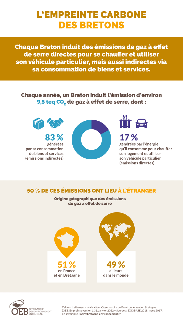 Infographie L'empreinte carbone des bretons