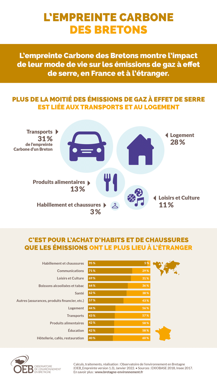 Infographie L'empreinte carbone des bretons