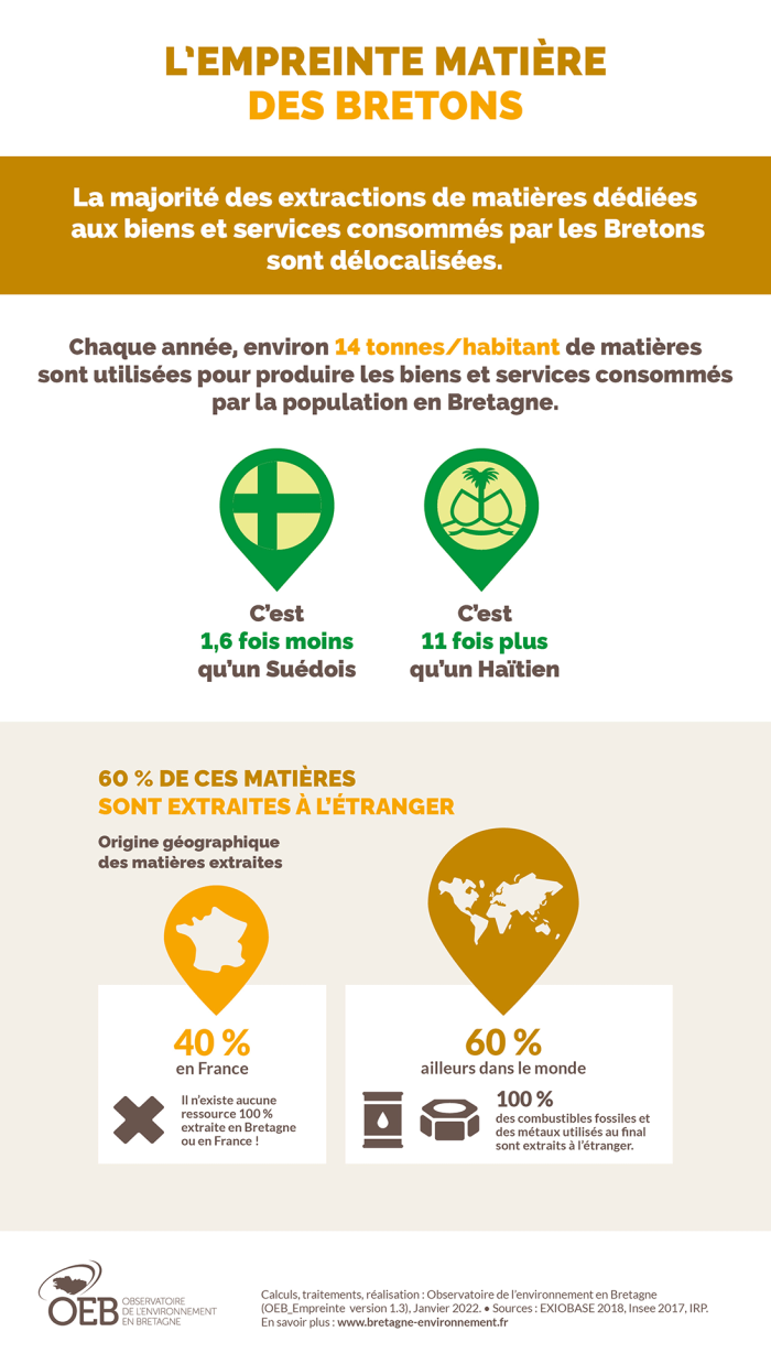 Infographie L'empreinte matière des bretons