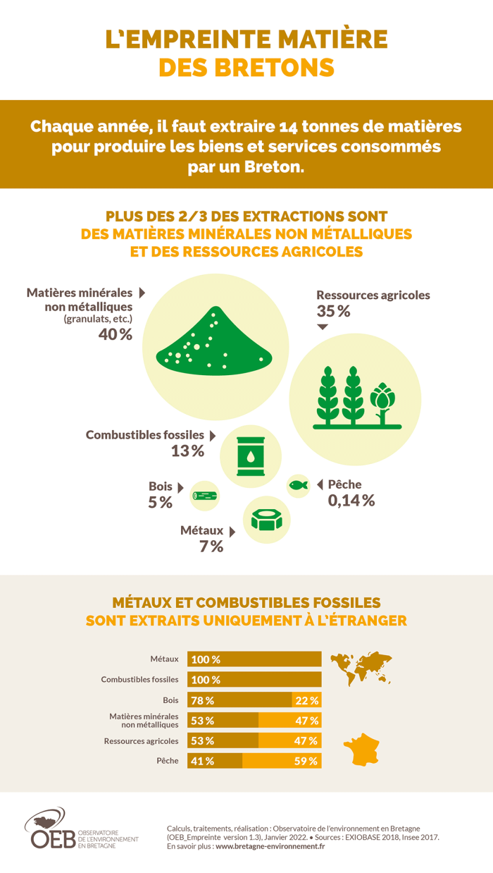 Infographie L'empreinte matière des bretons