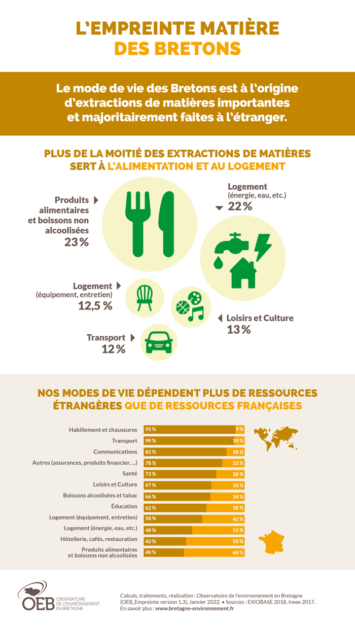 Infographie L'empreinte matière des bretons