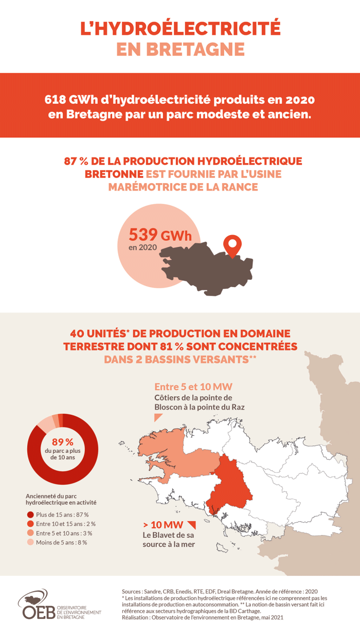 Infographie L'hydroélectricité en Bretagne