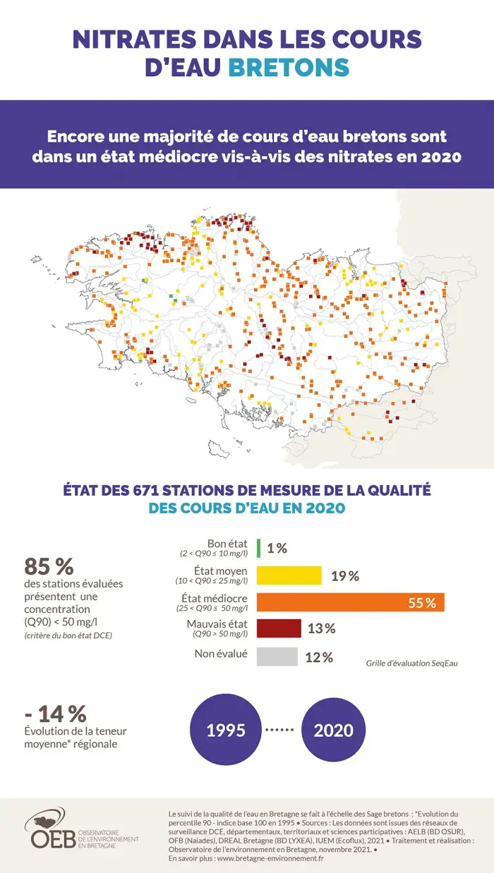 Infographie Nitrates dans les cours d'eau bretons