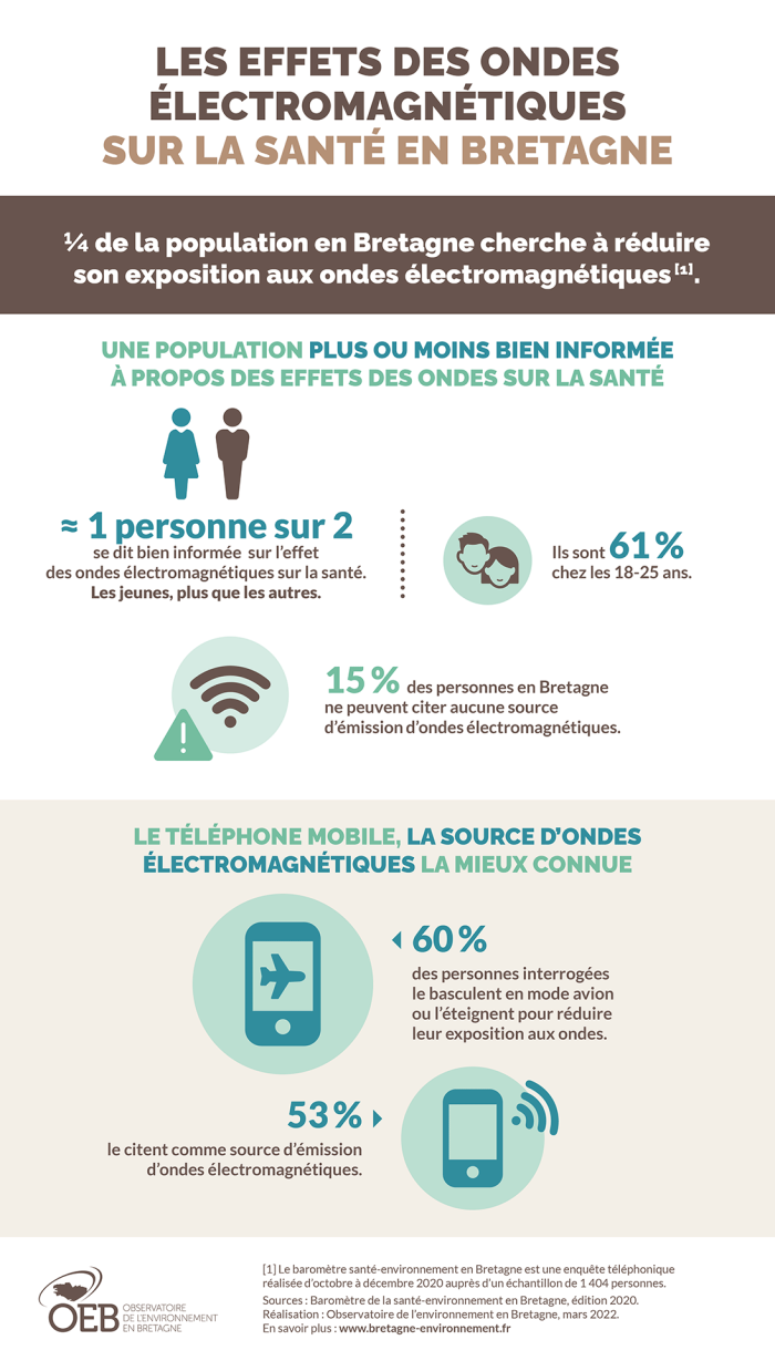 Infographie Les effets des ondes électromagnétiques sur la santé en Bretagne