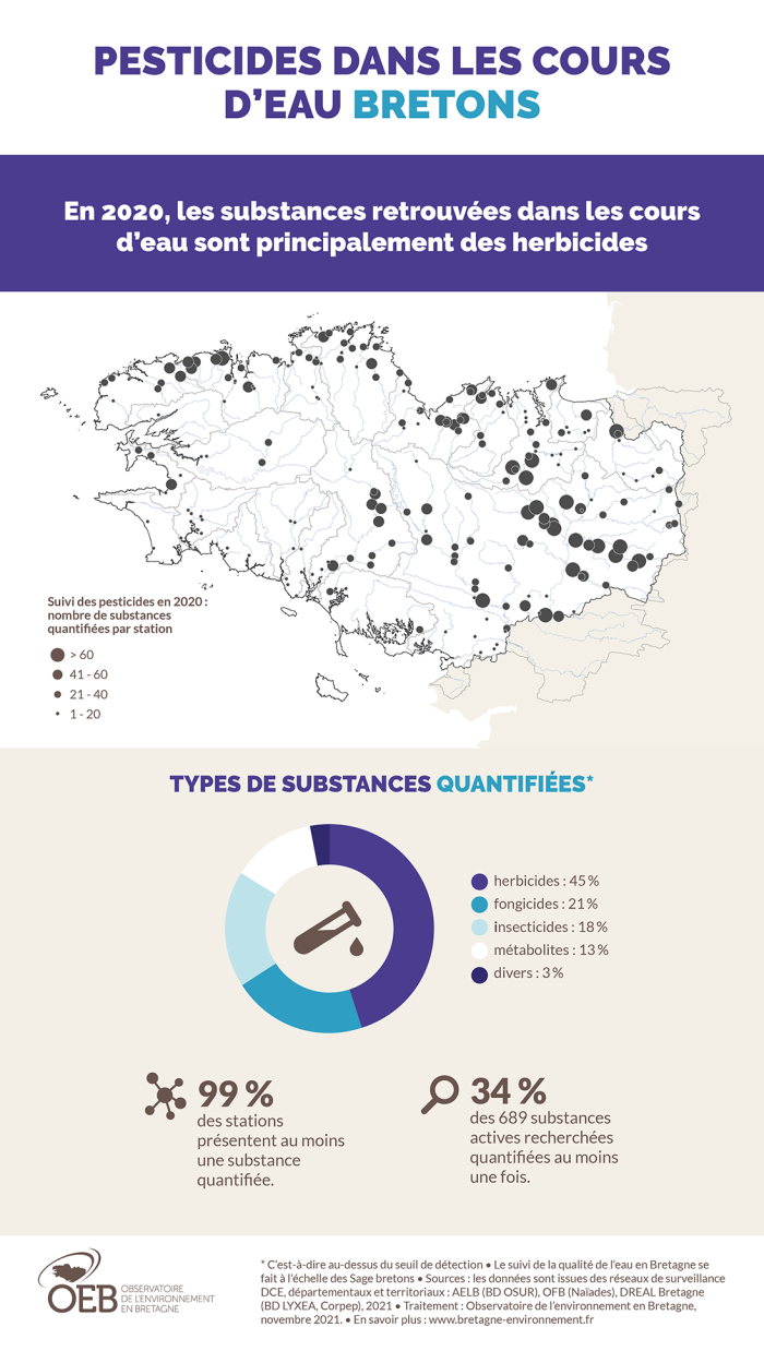 Infographie Pesticides dans les cours d'eau bretons 