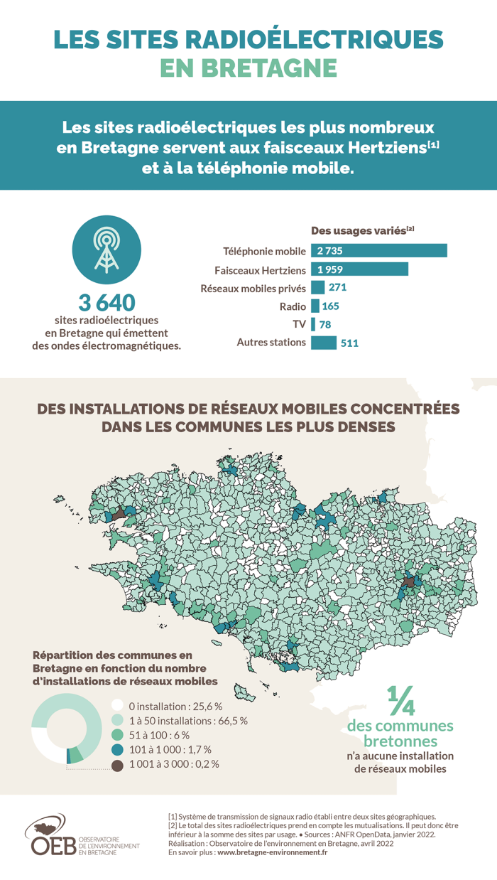 Infographie Les sites radioélectriques en Bretagne