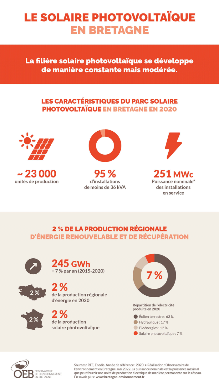 Infographie Le solaire photovoltaïque en Bretagne
