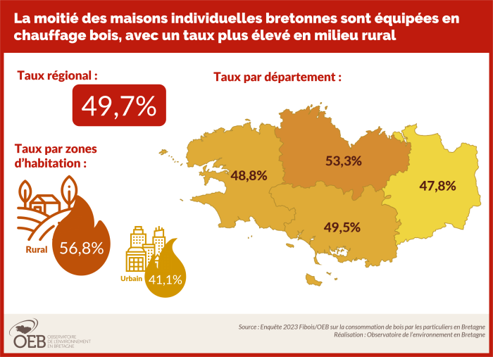 infographie taux équipement chauffage bois Bretagne