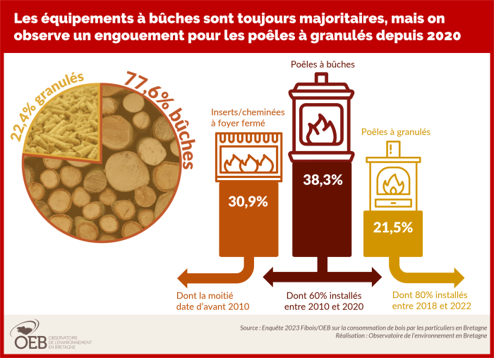 infographie : les équipement à buches sont toujours majoritaires, mais on observe un engouement pour les poêles à granulés depuis 2020