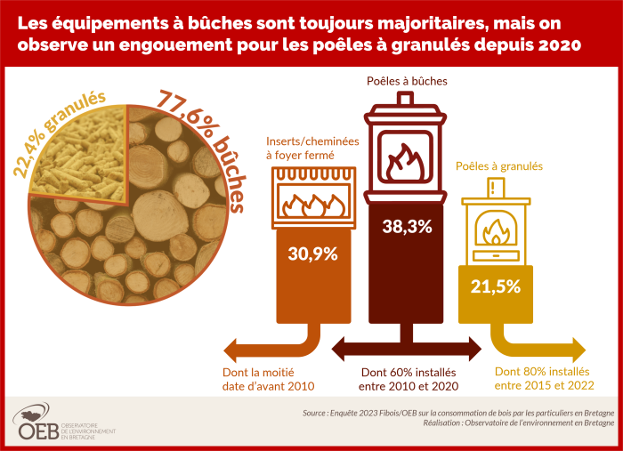 Type d'équipement selon la date d'installation