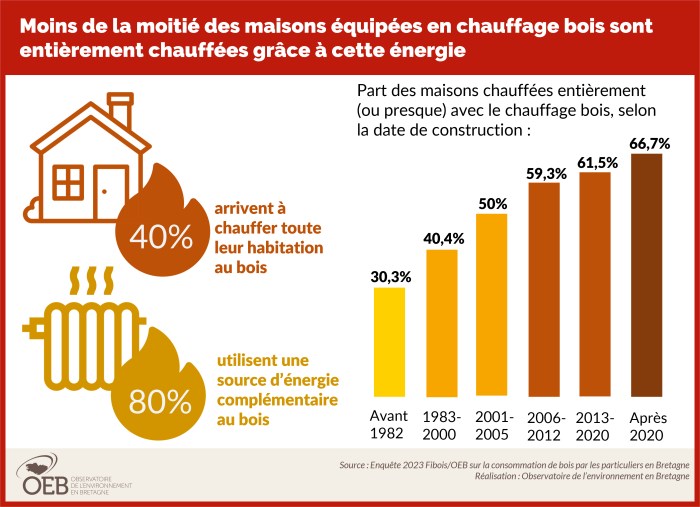 infographie : moins de la moitié des maisons équipées en chauffage bois sont entièrement chauffées grâce à cette énergie