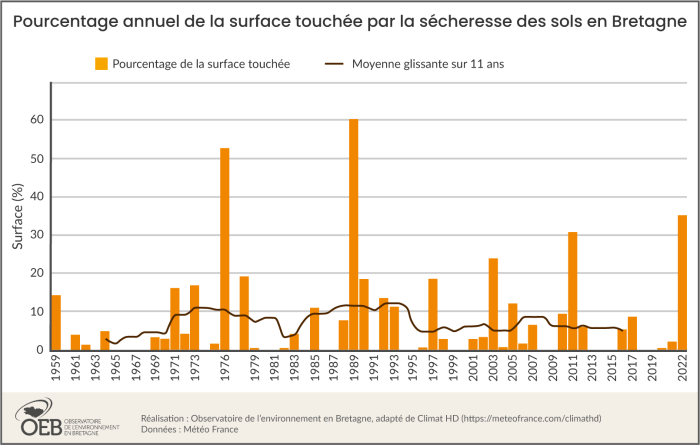 Pourcentage annuel de la surface touchée par la sécheresse des sols de 1959 à 2022 en Bretagne