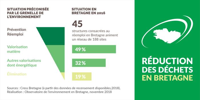 Infographie Réduction des déchets en Bretagne