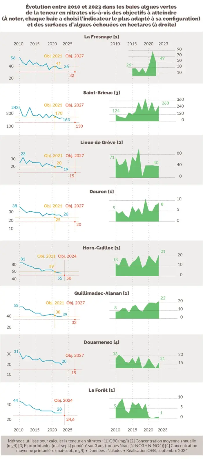 Évolution entre 2010 et 2023 dans les baies algues vertes de la teneur en nitrates vis-à-vis des objectifs à atteindre (À noter, chaque baie a choisi l'indicateur le plus adapté à sa configuration) et des surfaces d’algues échouées en hectares (à droite)