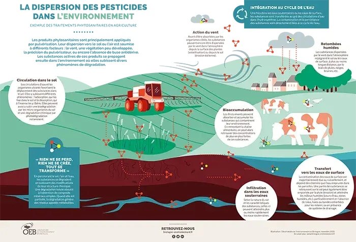 Schéma - La dispersion des pesticides dans l'environnement