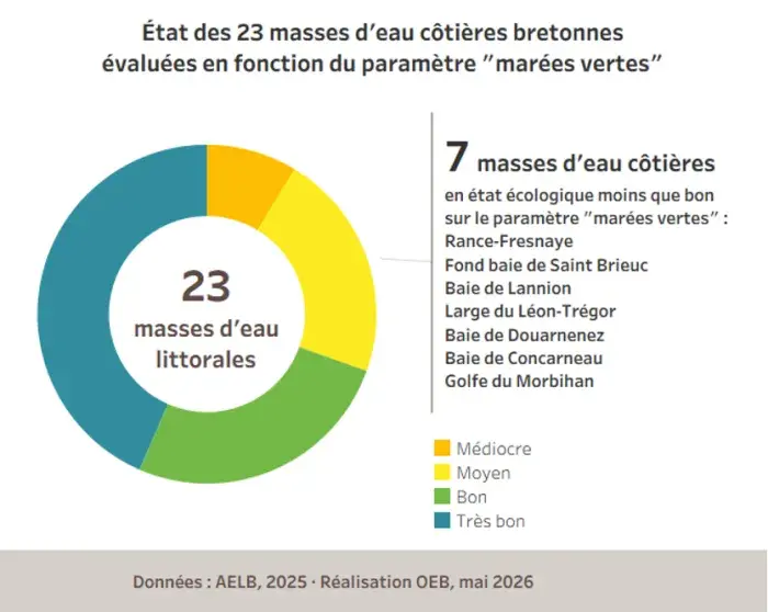 Etat des 23 masses d'eau côtières bretonnes évaluées en fonction du paramètre "marées vertes"