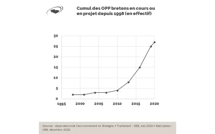 Graphique Cumul des OPP bretons en cours ou en projet depuis 1998