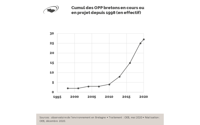 Graphique Cumul des OPP bretons en cours ou en projet depuis 1998
