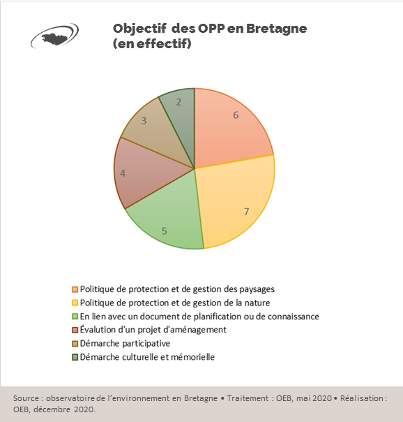 Schéma Objectifs des OPP en Bretagne