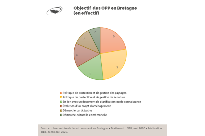 Schéma Objectifs des OPP en Bretagne