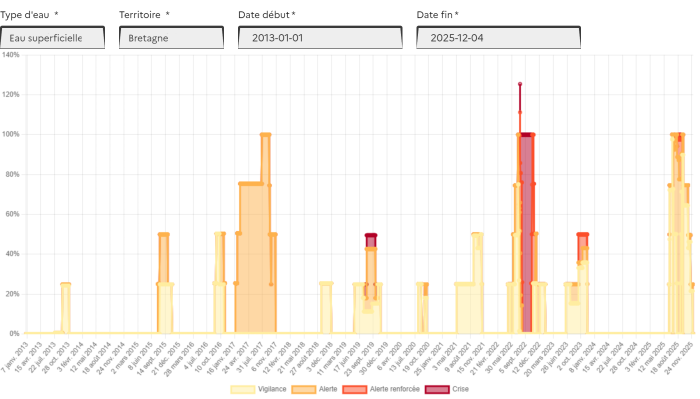 Évolution journalière du pourcentage de la surface concernée par des niveaux de gravité