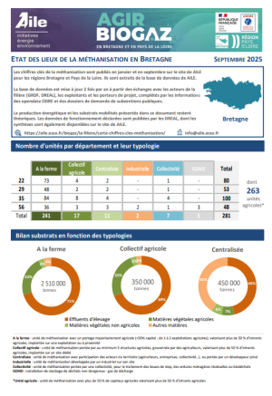 couv Valorisation du biogaz et méthanisation en Bretagne - Etat des lieux 2025