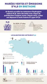 infographie Marées vertes et émissions d'H2S en Bretagne