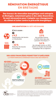Infographie Rénovation énergétique en Bretagne
