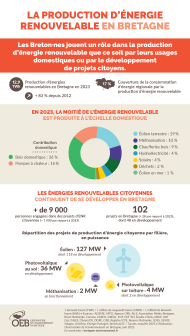 La production d'énergie renouvelable en Bretagne