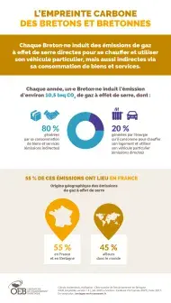 Infographie L'empreinte carbone des Bretons et des Bretonnes