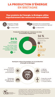 La production d'énergie en Bretagne